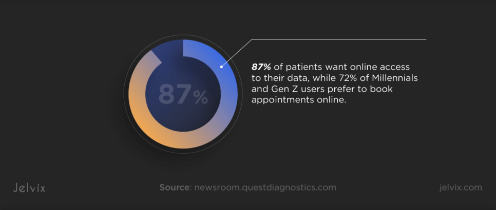 87% of patients want online access to their data, while 72% of Millennials and Gen Z users prefer to book appointments online.
