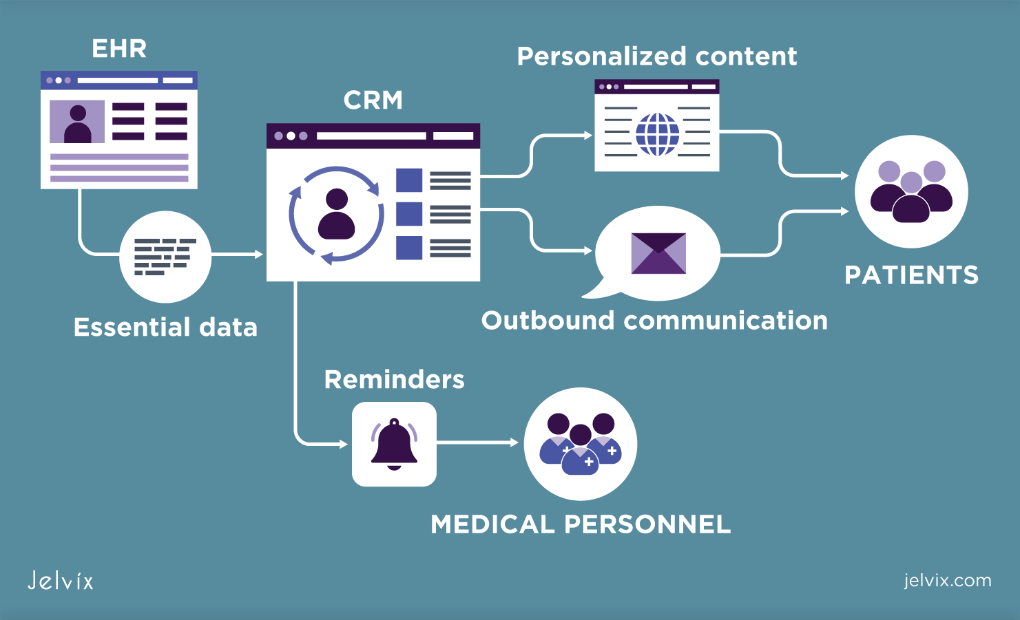 Healthcare CRM system benefits, features, development guide