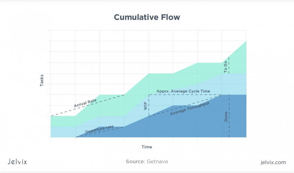 cumulative flow metrics