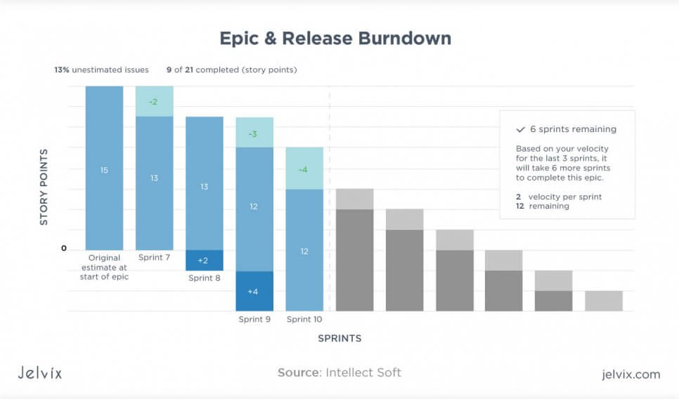 Epic&Release burndown