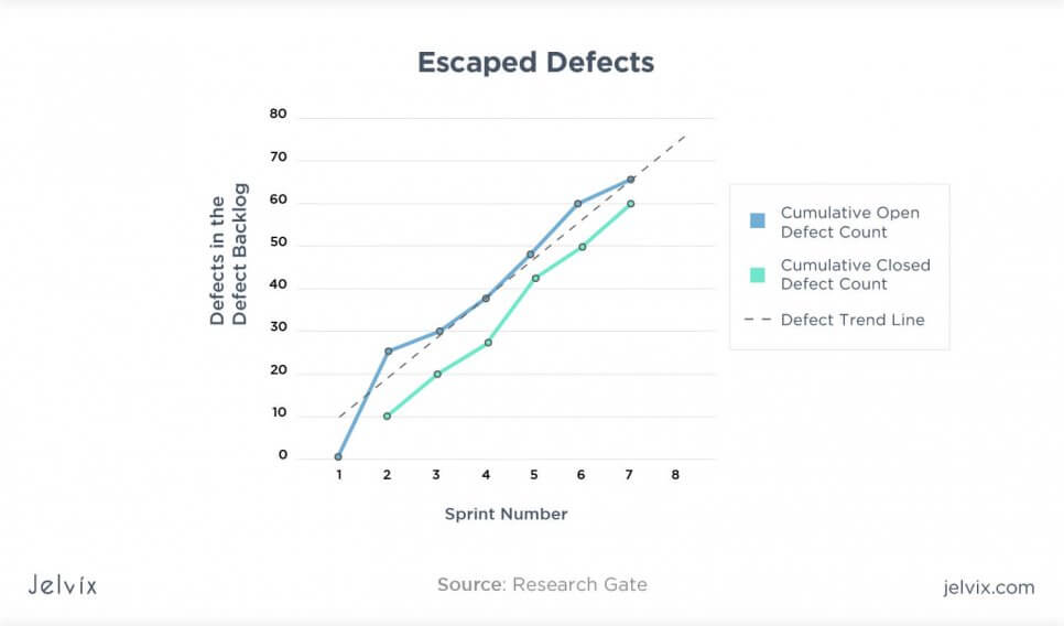 escaped defects stats