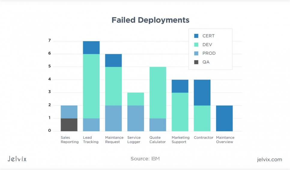 app deployment failure