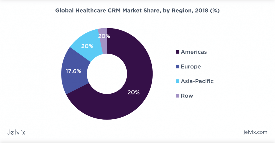 CRM Market share