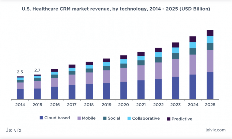 Healthcare CRM system: benefits, features, development guideJelvix