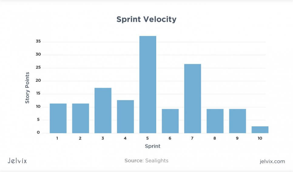 velocity