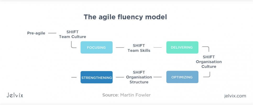 Agile fluency model