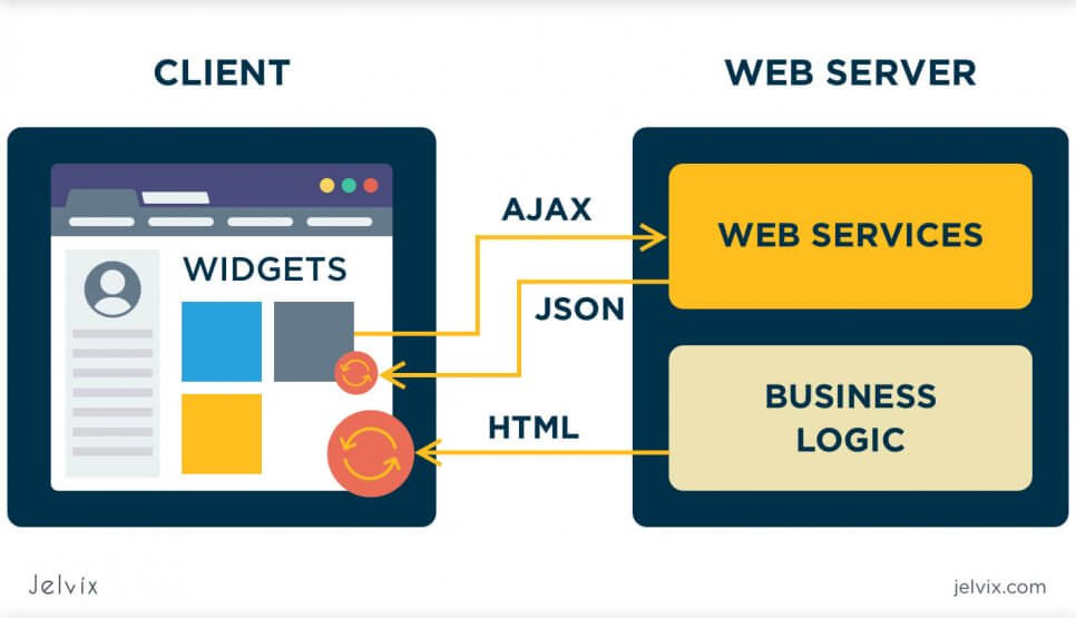 How to Choose a Web Application Architecture? - Jelvix