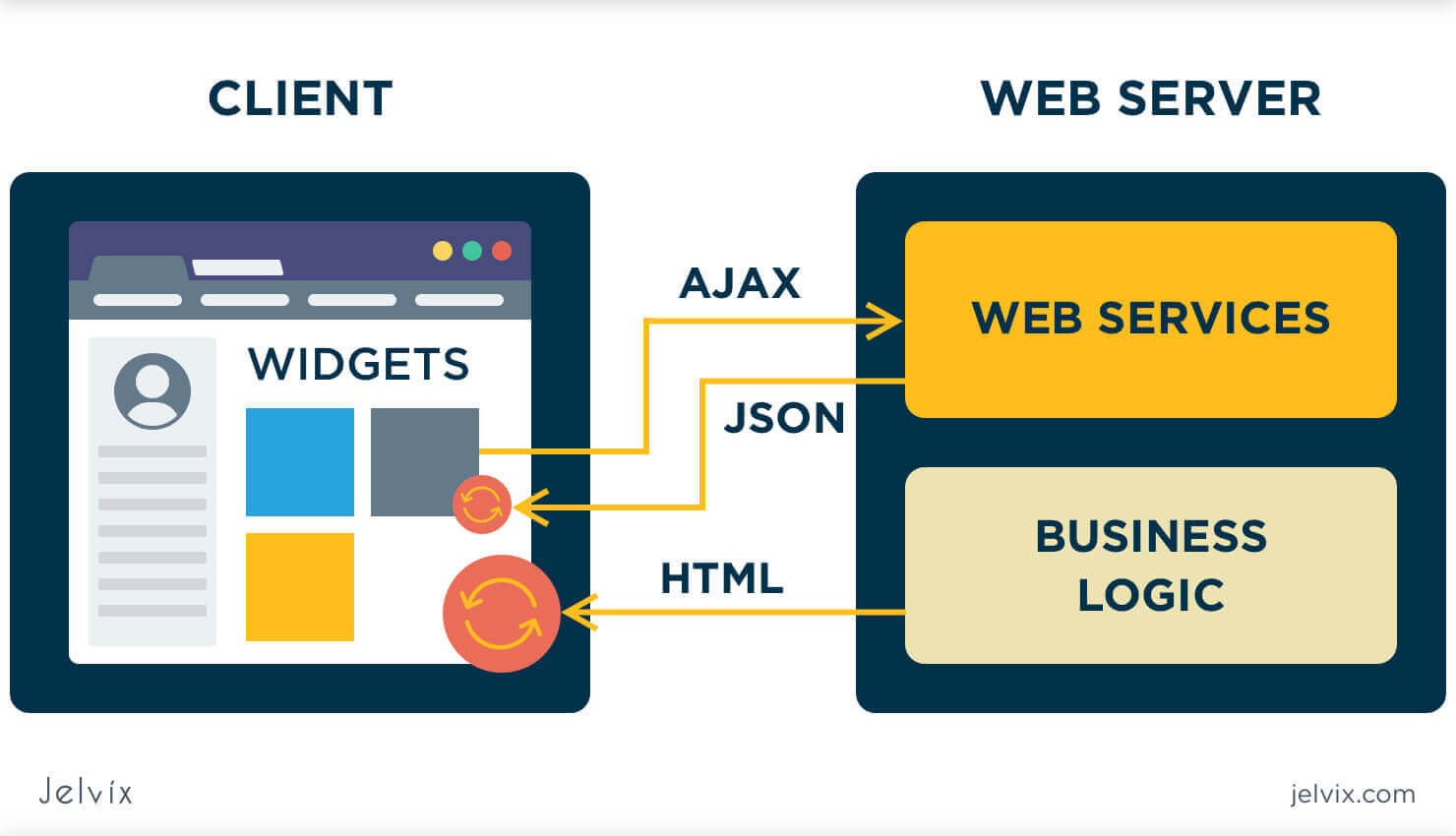 How To Choose A Web Application Architecture Jelvix