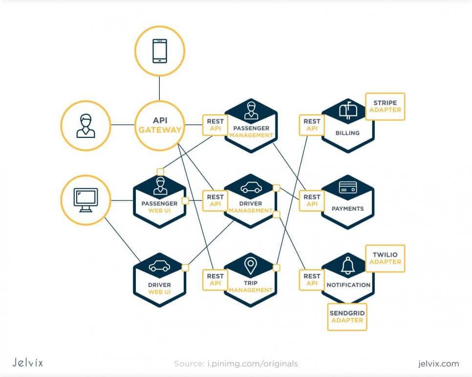 how microservices work