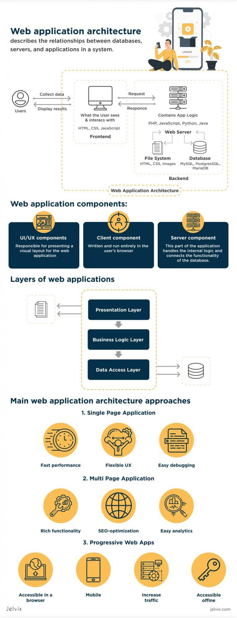 How to Choose a Web Application Architecture? - Jelvix