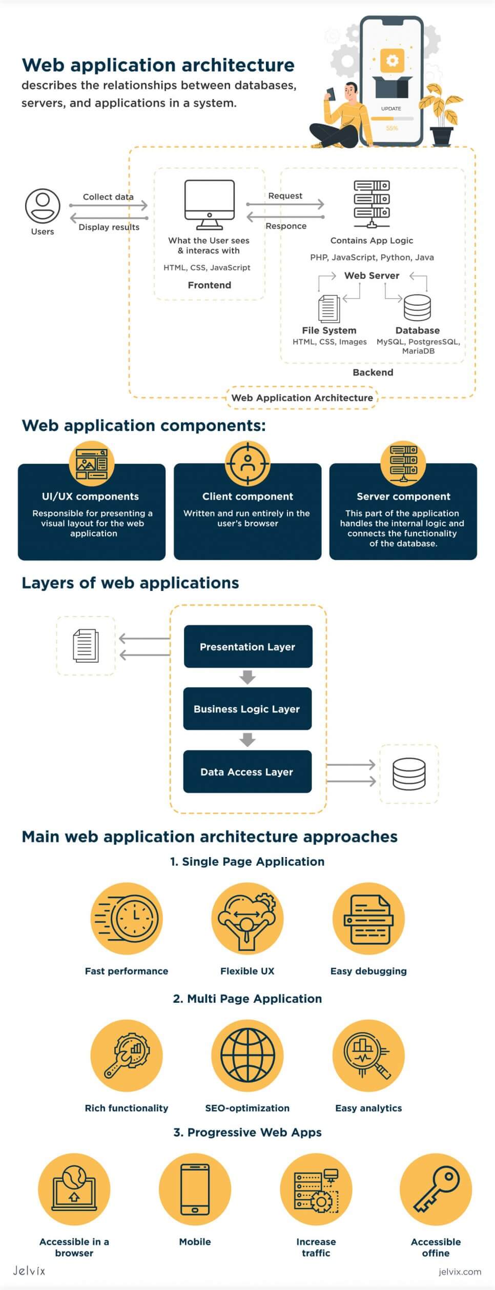 web app architecture infographic