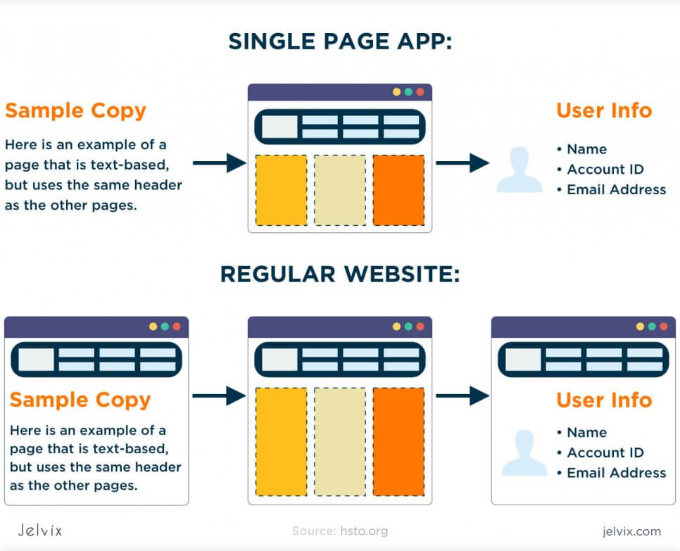 SPA vs regular website