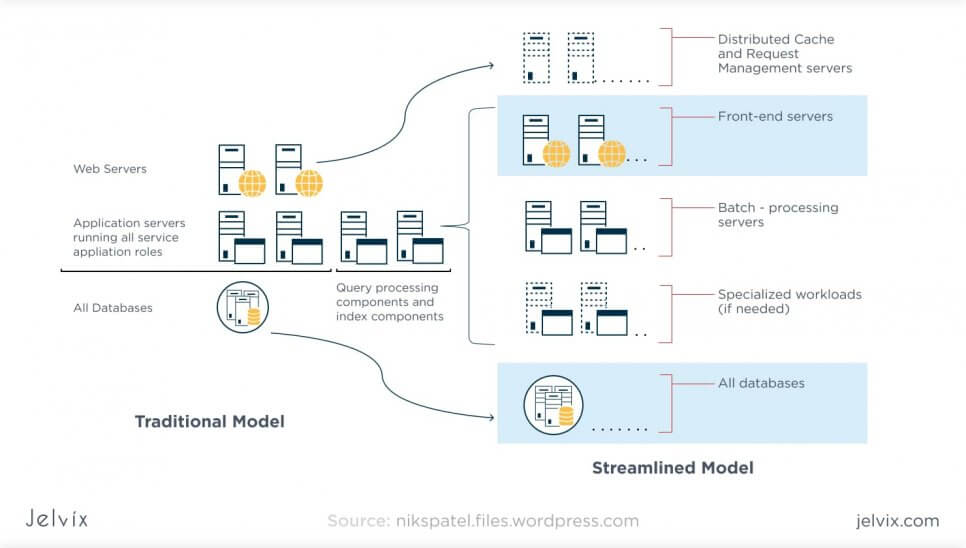 traditional model vs streamlined 