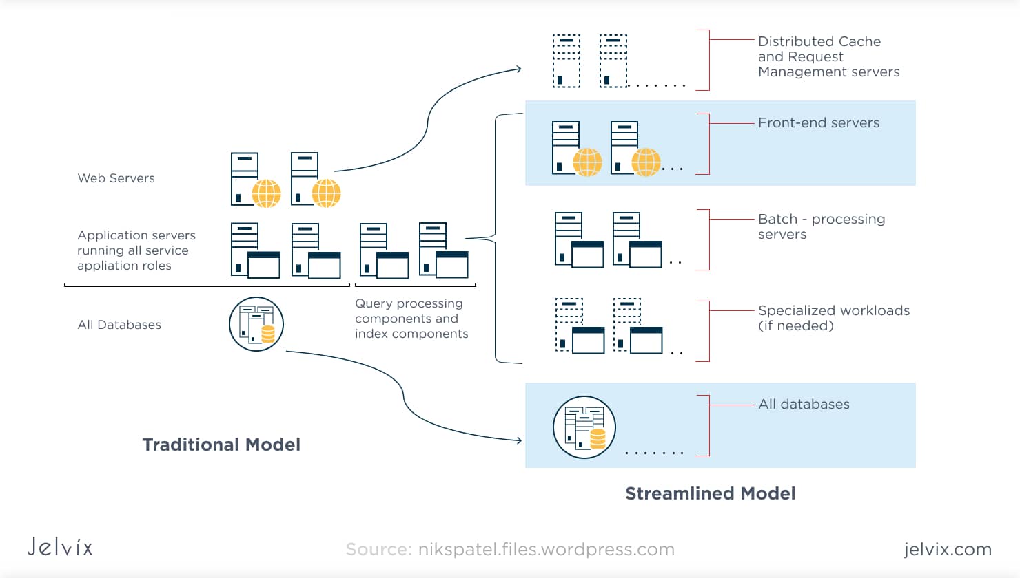 Common web application architectures - .NET