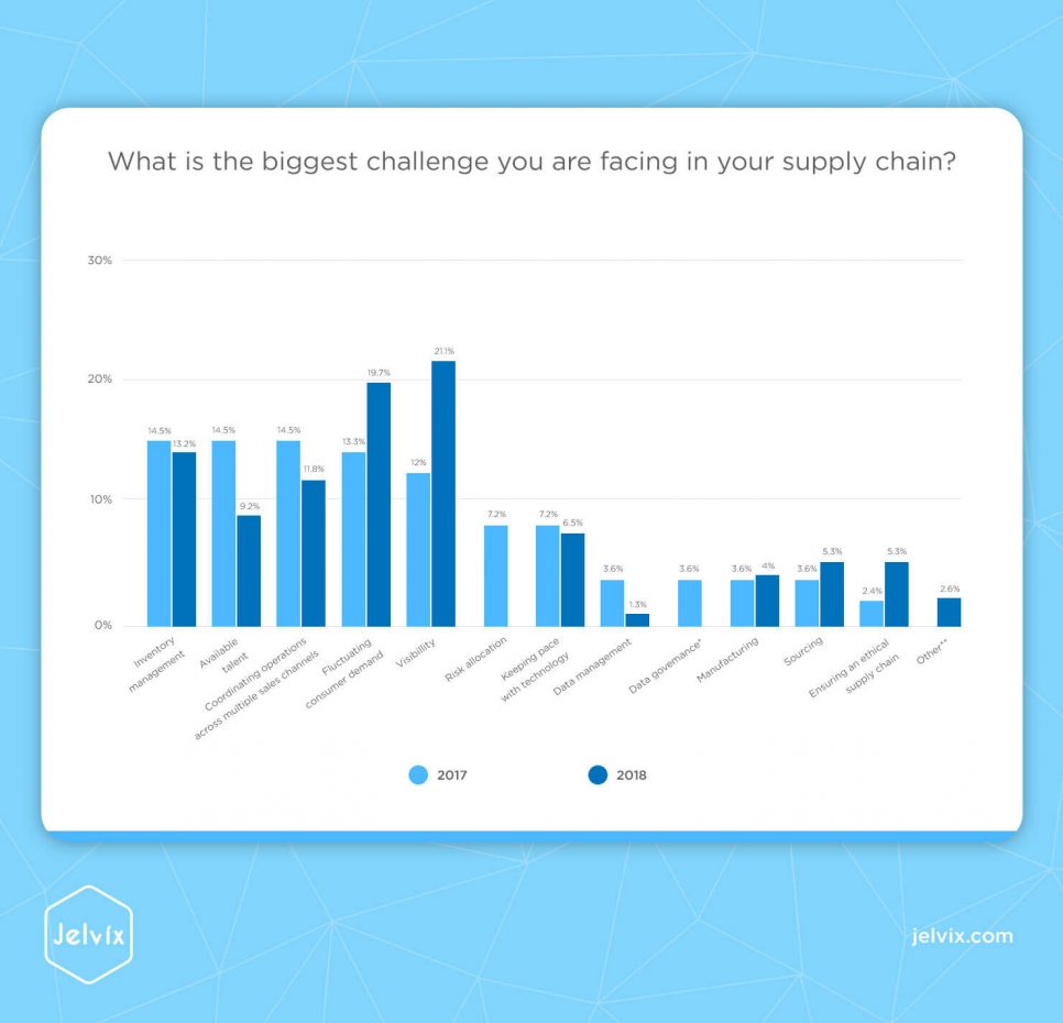 supply chain statistics