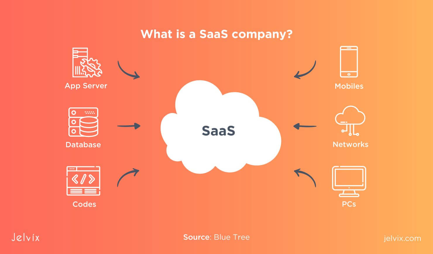 Как разработать saas приложение