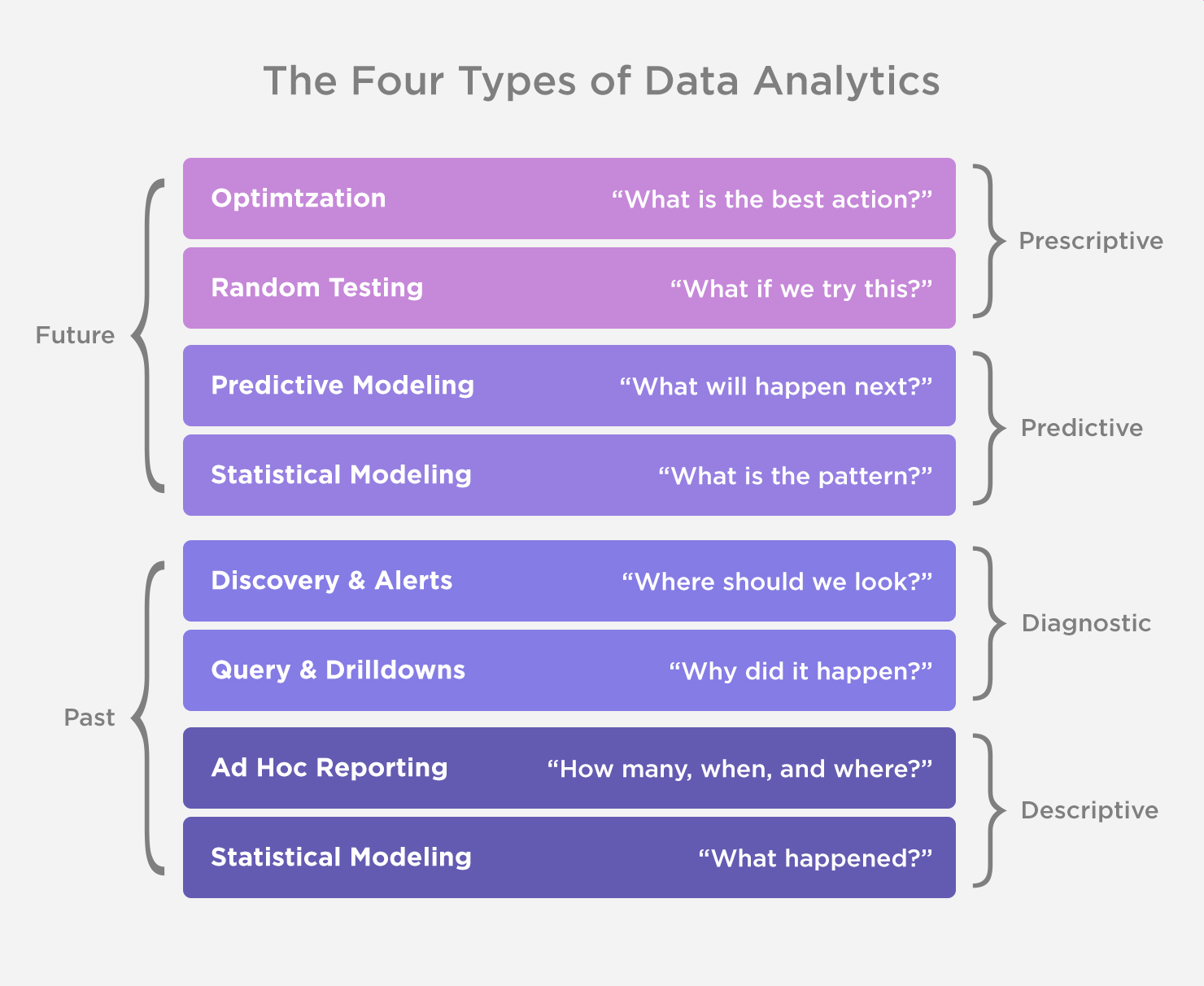 What Are The Four Types Of Data Analytics