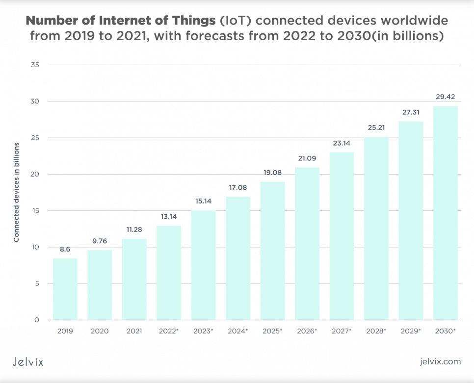 The number of Internet of Things connected devices worldwide with forecast 
