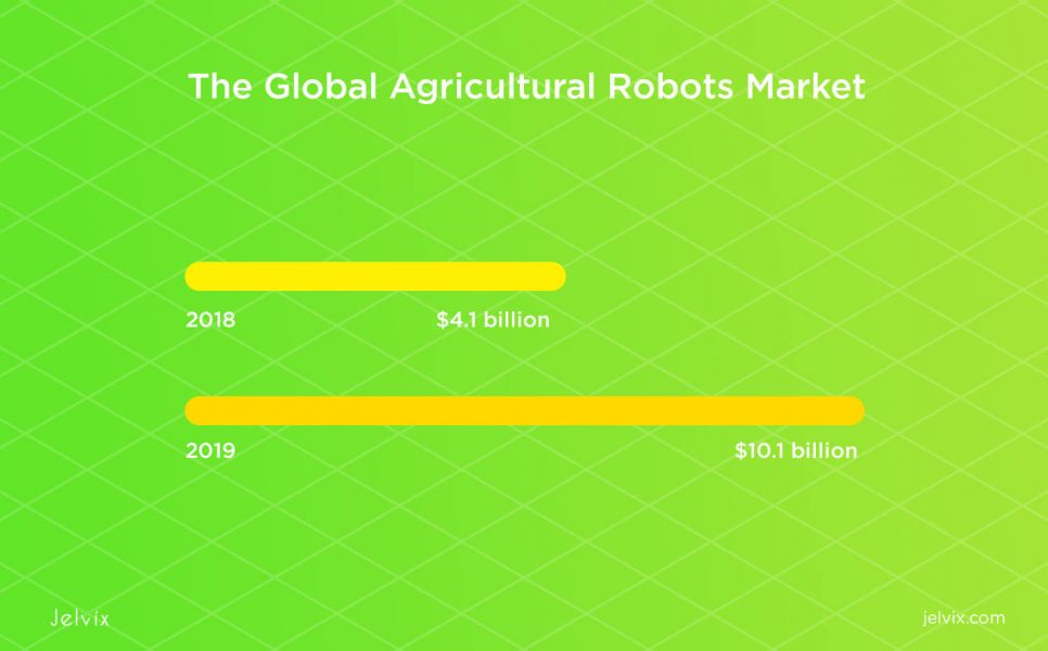 agriculture robots statistics