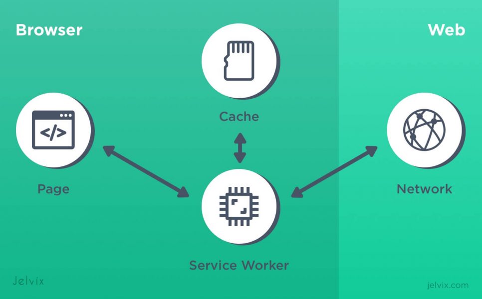 PWA service worker