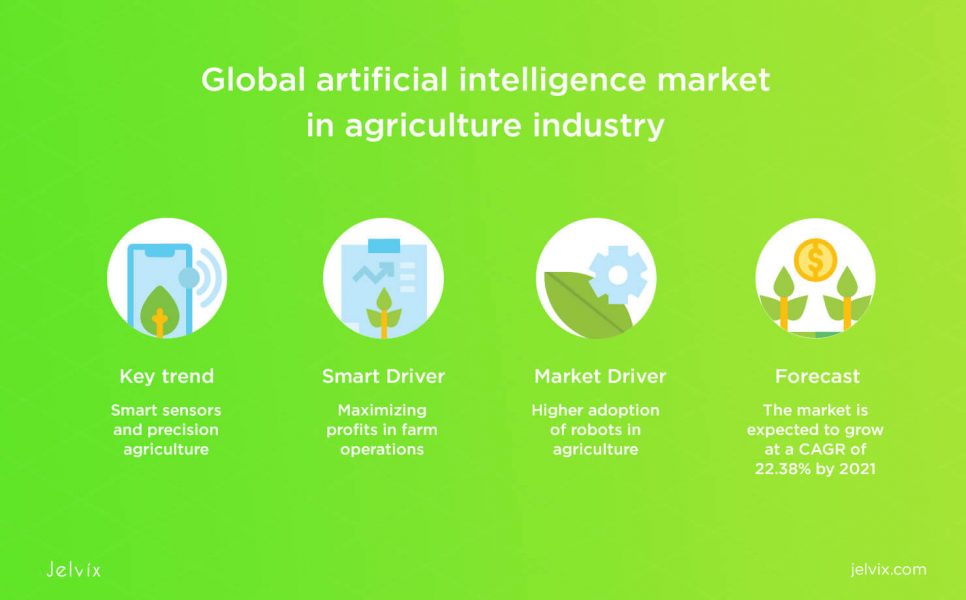 AI agriculture market