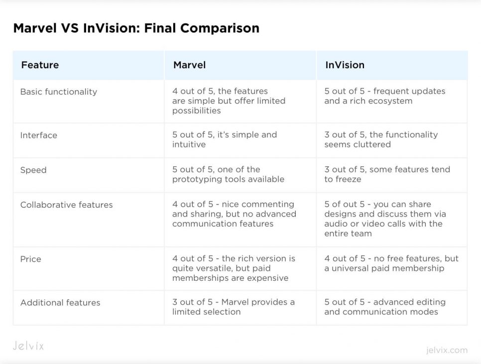 marvel vs invision comparison