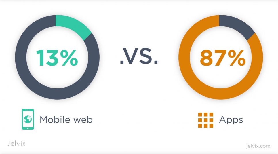 time spent on mobile web vs mobile apps