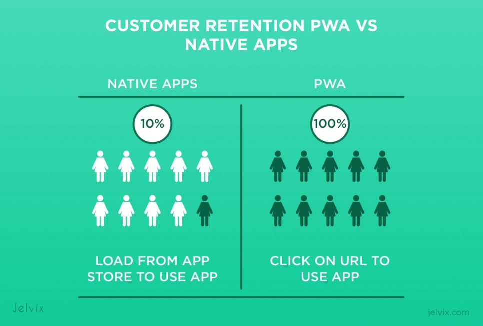 PWA vs native app retention rate