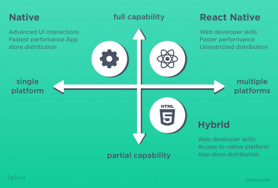 react native vs native vs hybrid