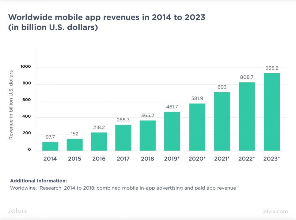 mobile app revenues statistics