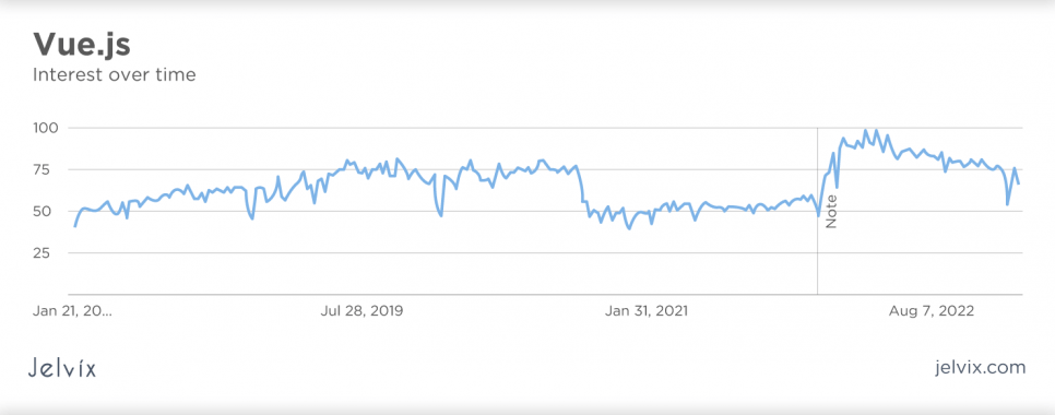 Vue.js Interest over time 