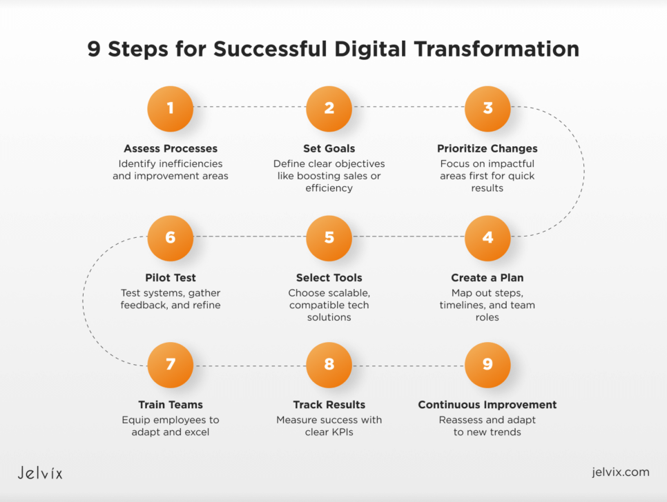 Digital Transformation Implementation Steps