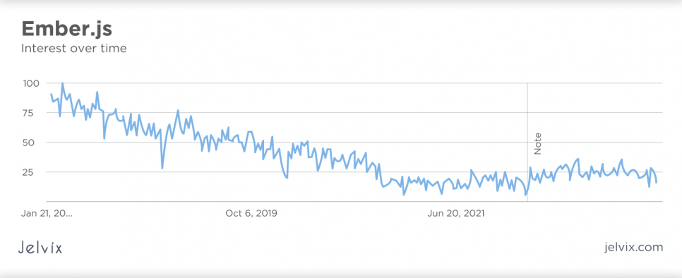 Ember.js Interest over time 