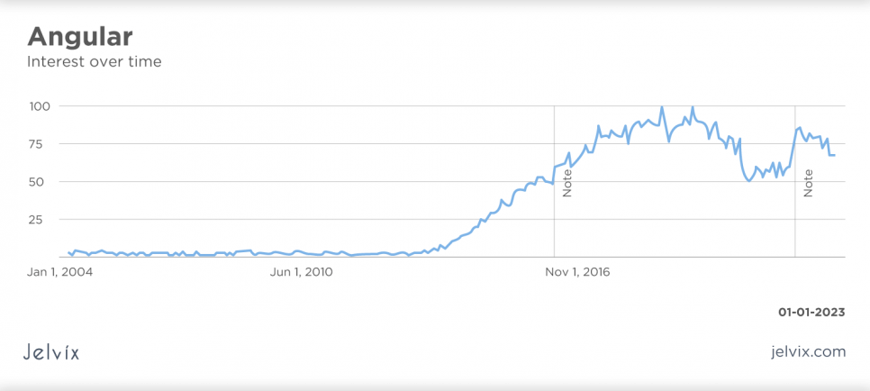 Visual representation of Angular Interest over time