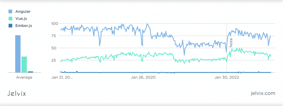 Visual comparison of the popularity of Angular, Vue.js and Ember.js 