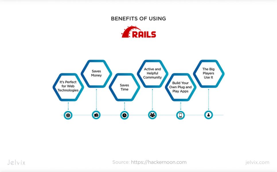 Ruby on Rails advantages