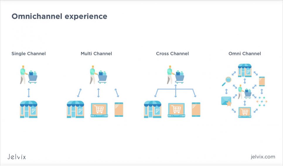 omnichannel communication