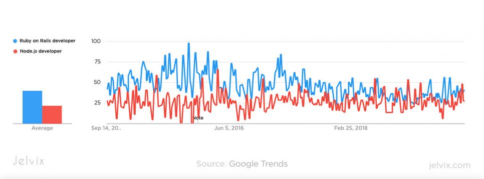 ruby and node frameworks