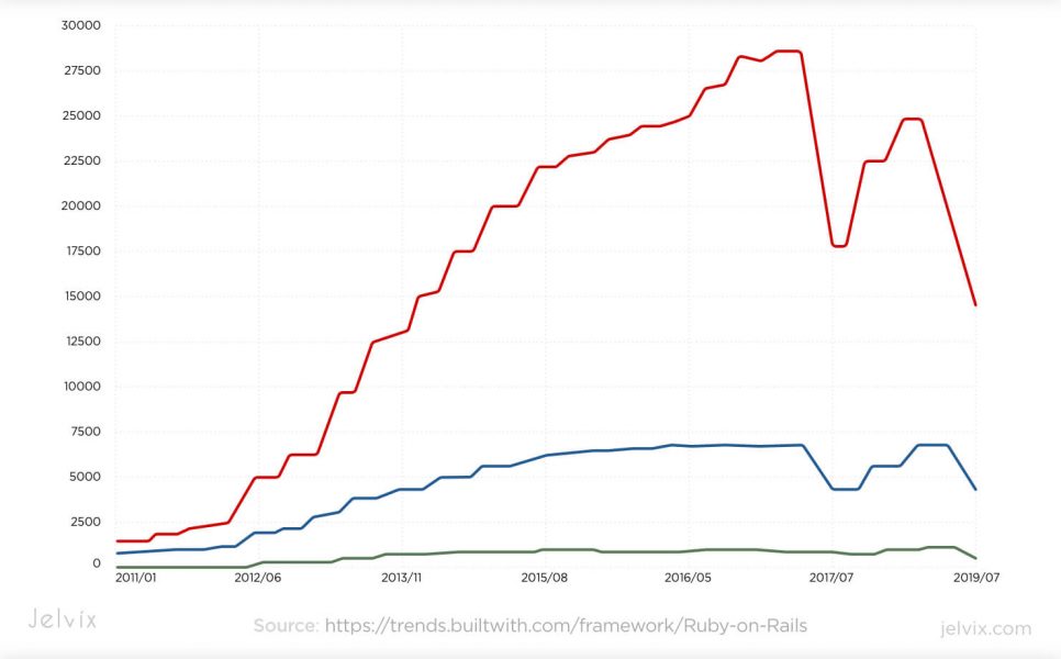 RoR statistics