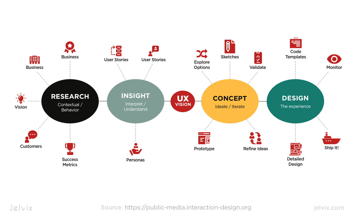 Ux Design Process Diagram