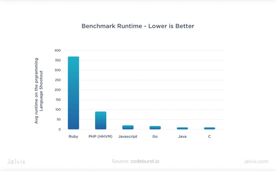 Avg runtime on the programming language