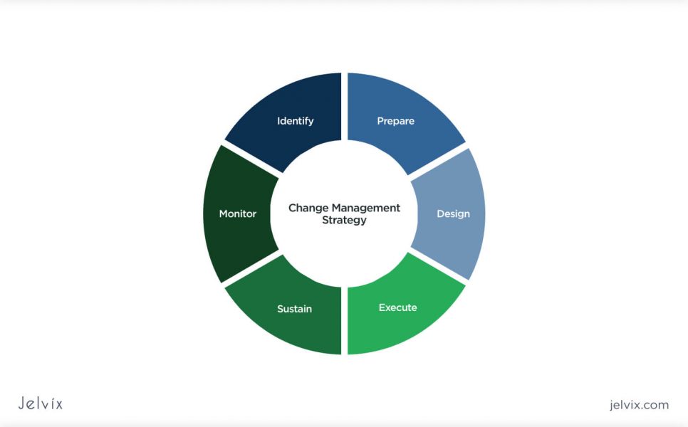 Change management