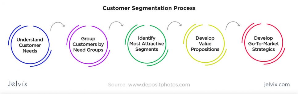 better customer segmentation