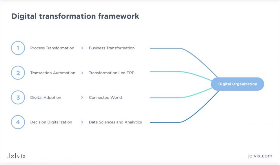 digitalization framework