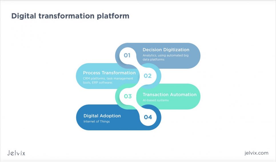 digitalization platform