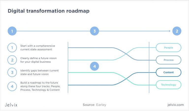 A Practical Guide to Implementing Digital Transformation - Jelvix