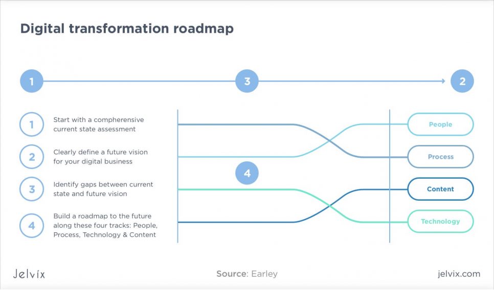 transformation road map