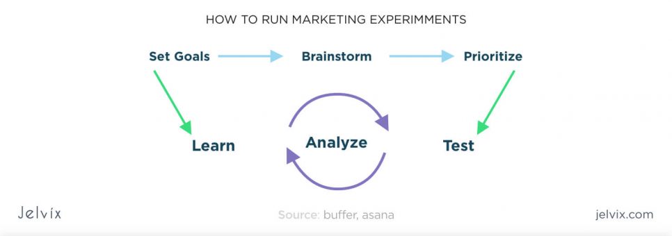 marketing experiments-MNG