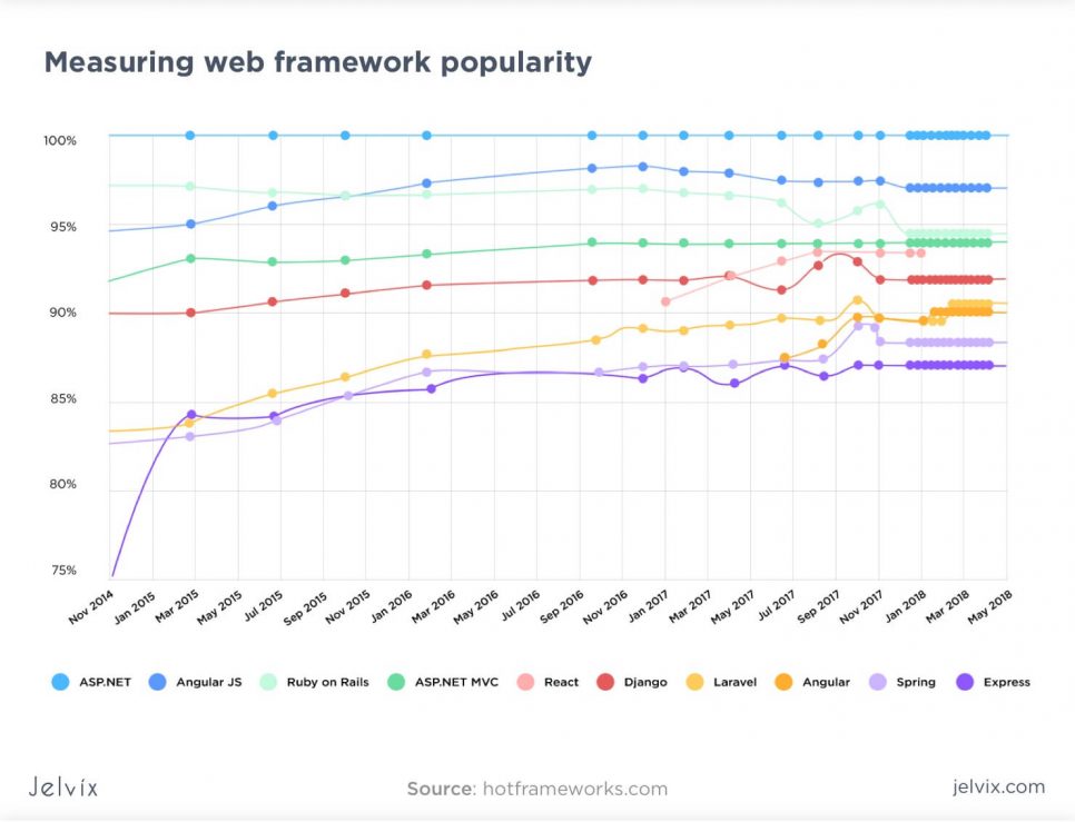 frameworks popularity