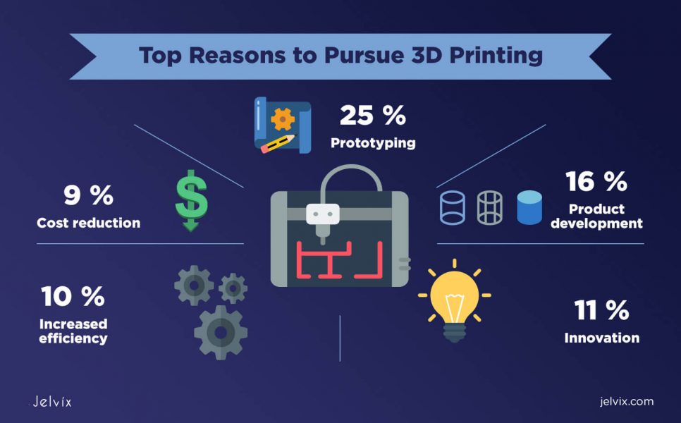 3D printing infographics